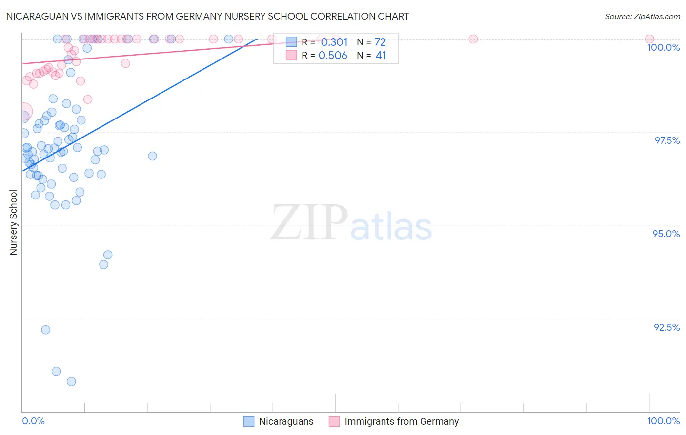 Nicaraguan vs Immigrants from Germany Nursery School