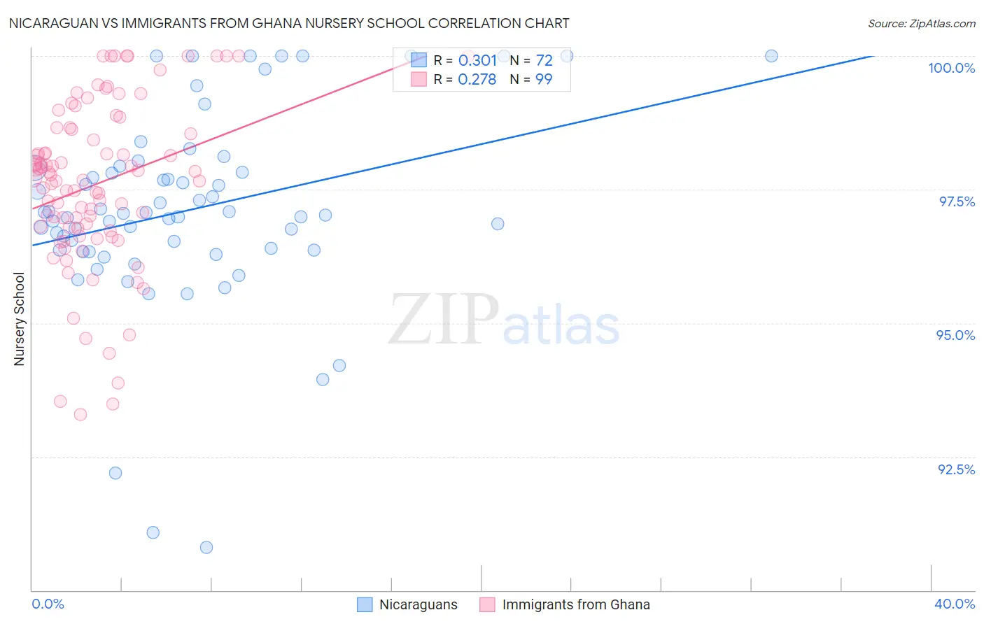 Nicaraguan vs Immigrants from Ghana Nursery School
