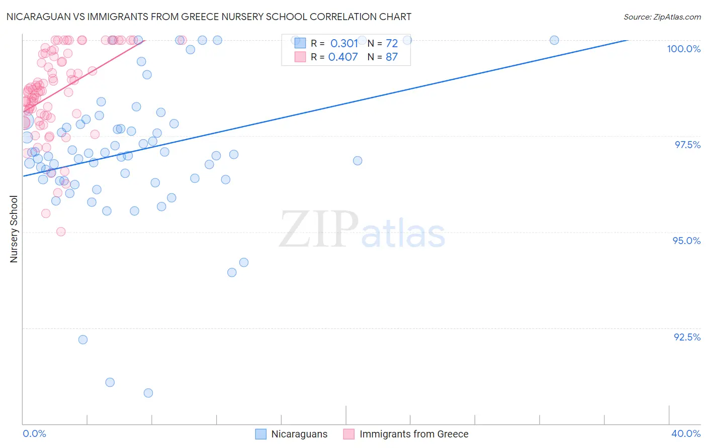 Nicaraguan vs Immigrants from Greece Nursery School