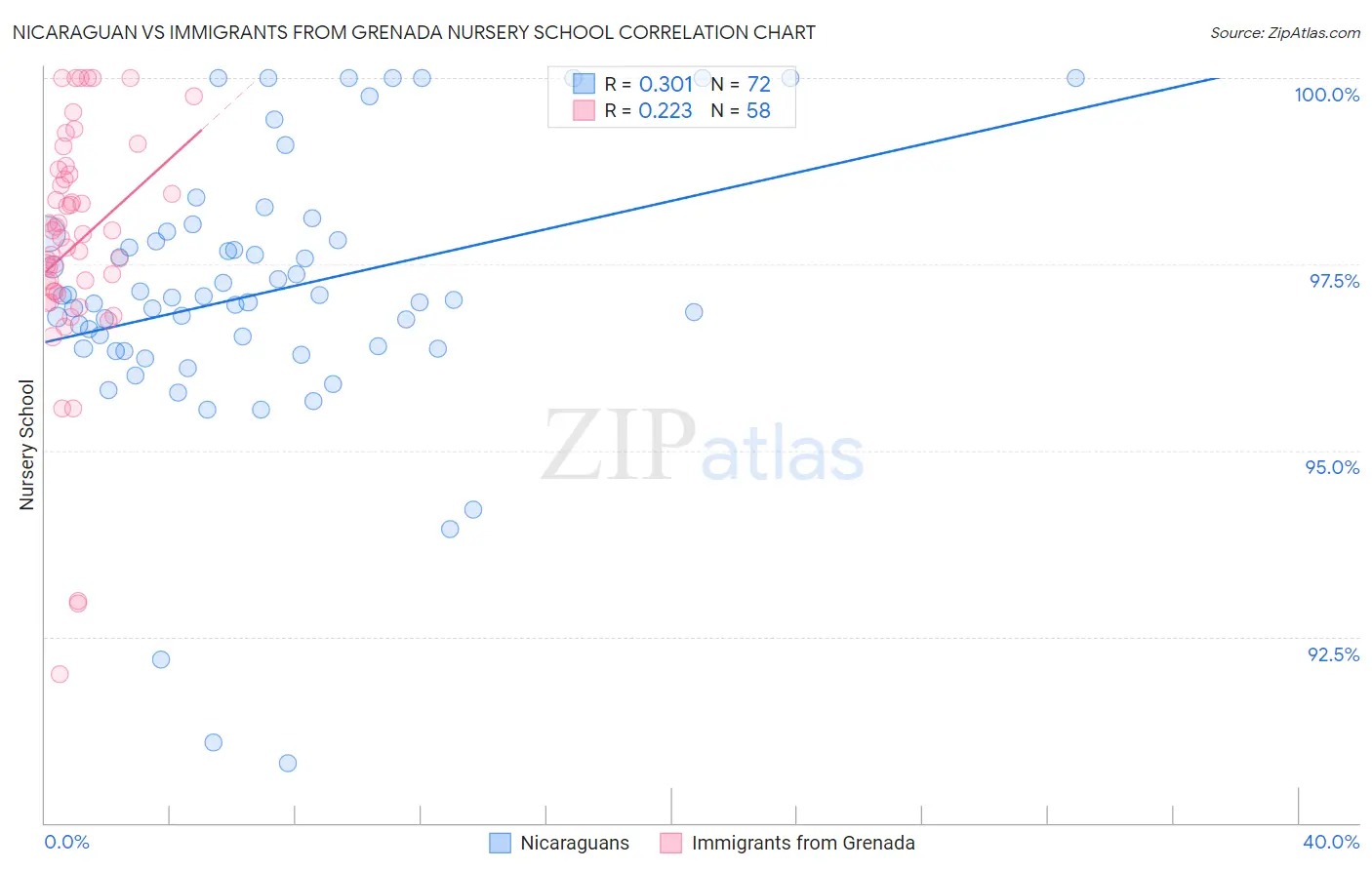 Nicaraguan vs Immigrants from Grenada Nursery School