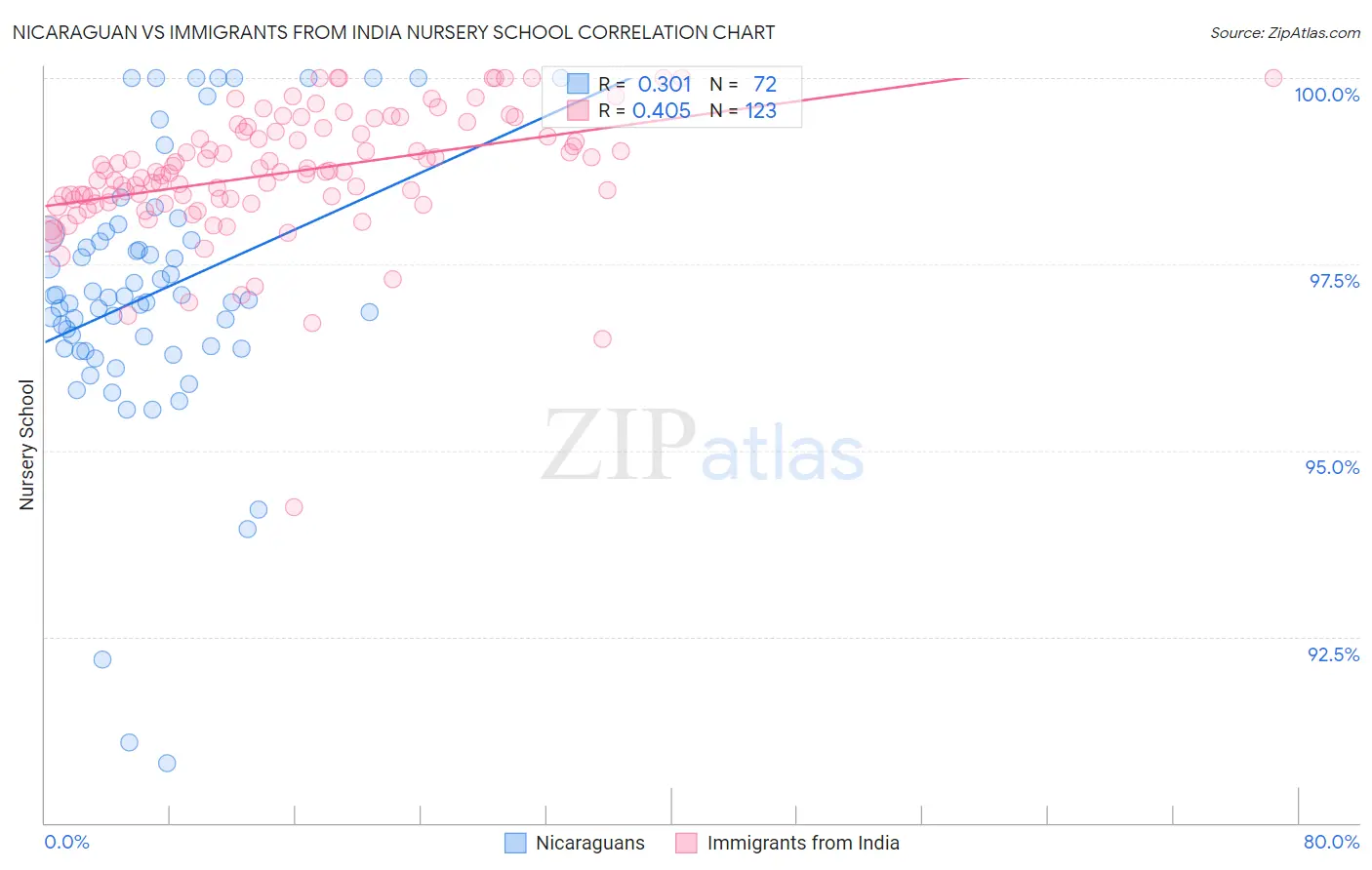 Nicaraguan vs Immigrants from India Nursery School