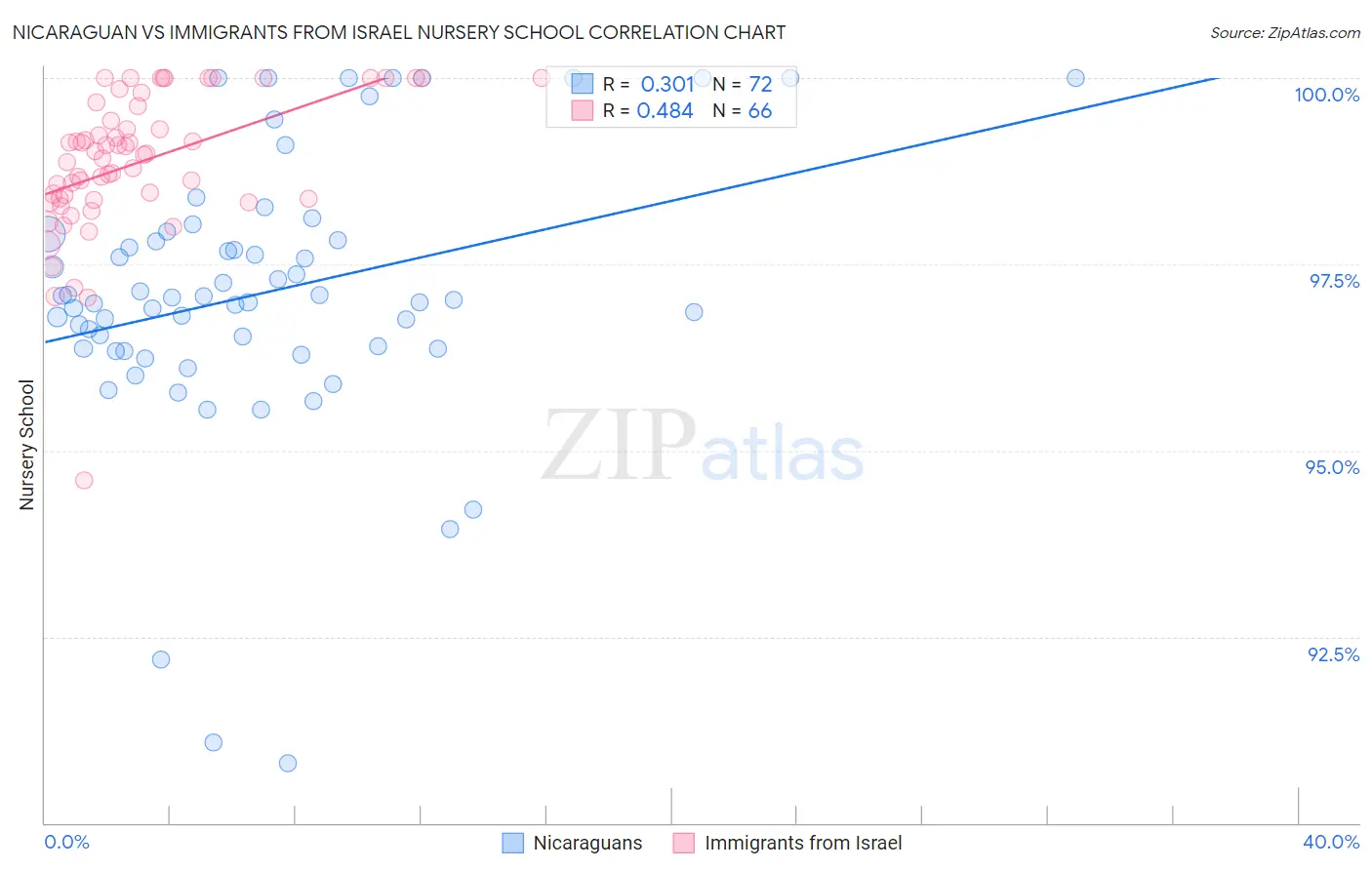 Nicaraguan vs Immigrants from Israel Nursery School