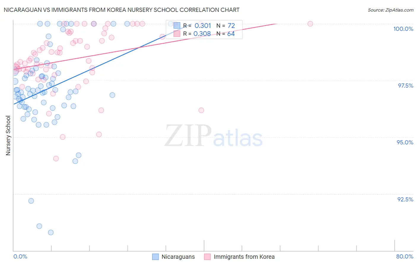Nicaraguan vs Immigrants from Korea Nursery School