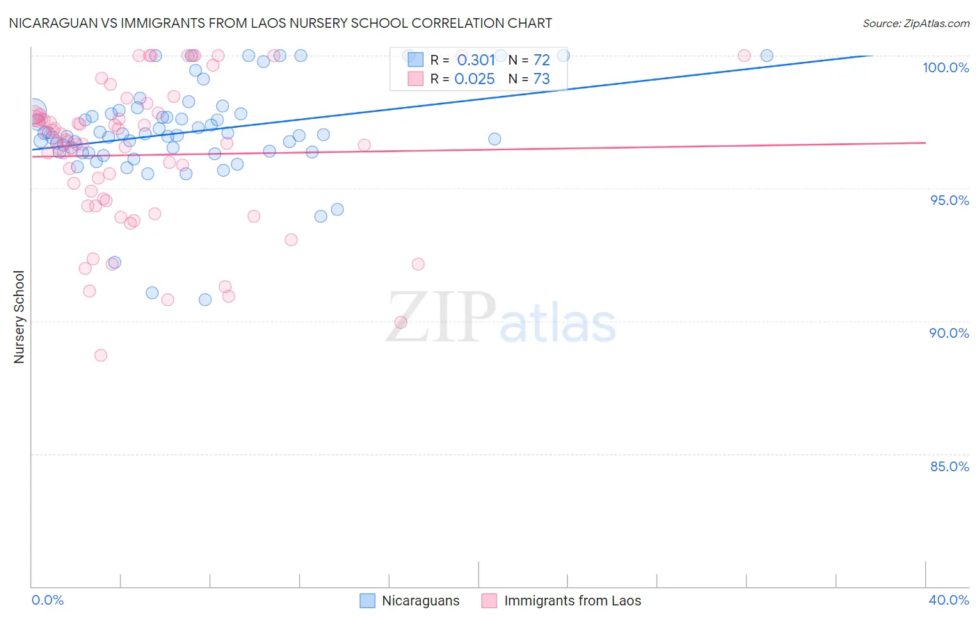 Nicaraguan vs Immigrants from Laos Nursery School