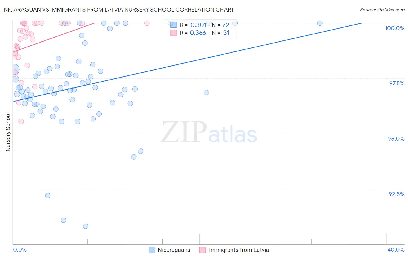Nicaraguan vs Immigrants from Latvia Nursery School