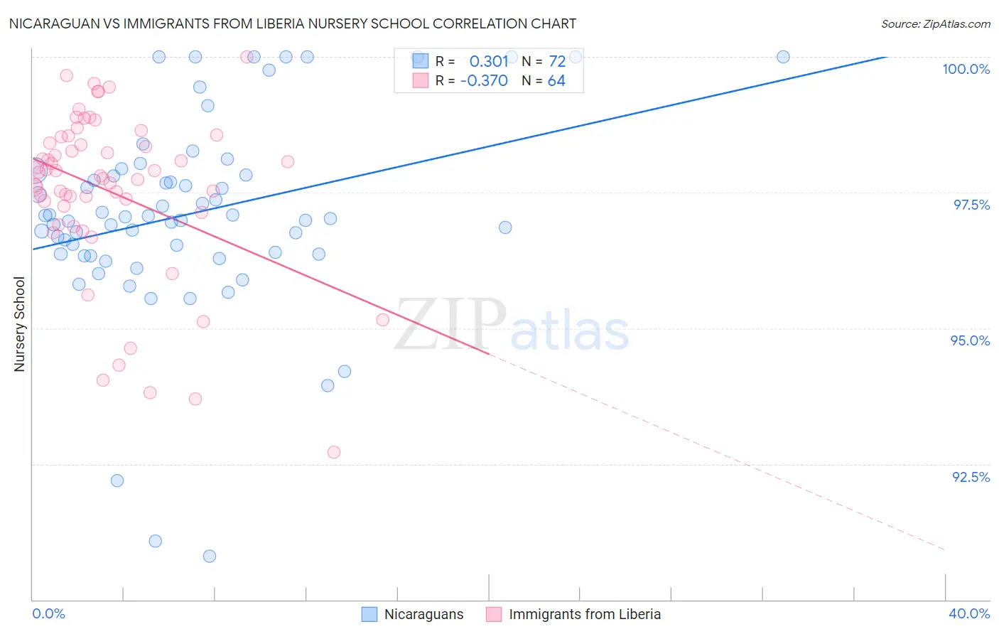 Nicaraguan vs Immigrants from Liberia Nursery School
