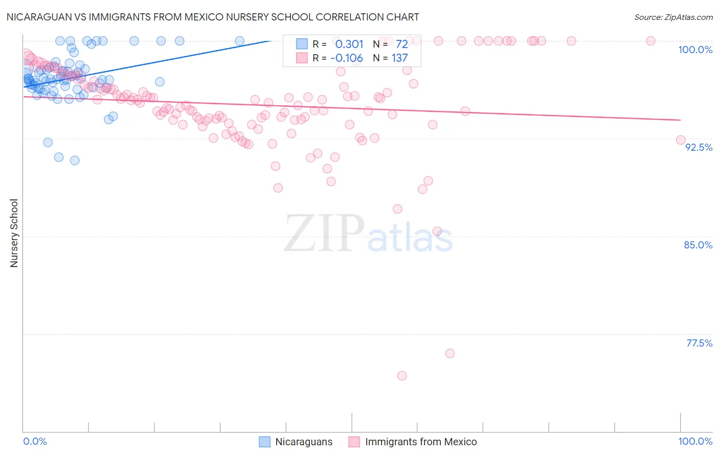 Nicaraguan vs Immigrants from Mexico Nursery School