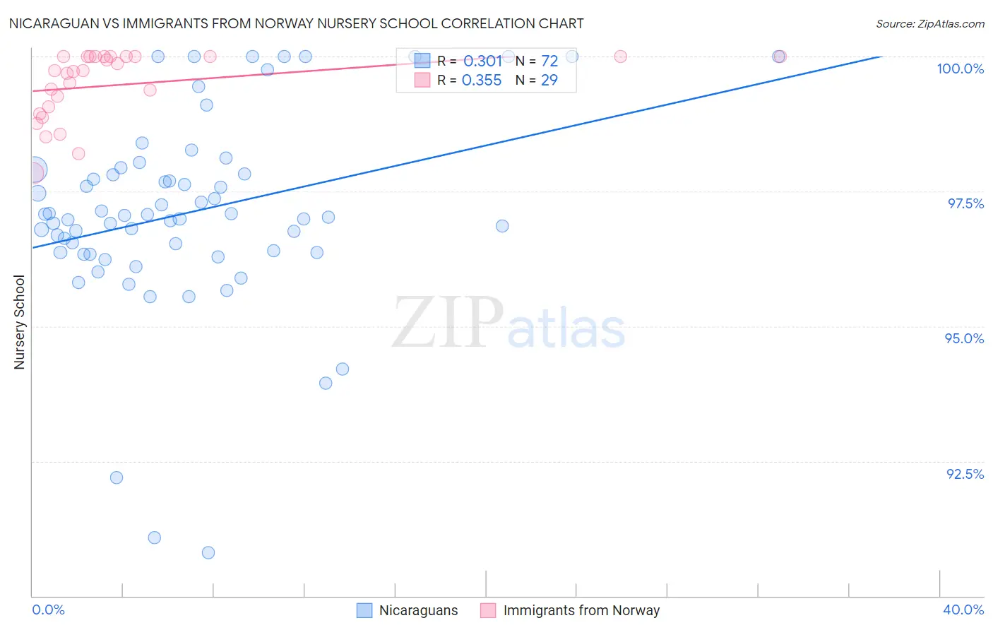 Nicaraguan vs Immigrants from Norway Nursery School
