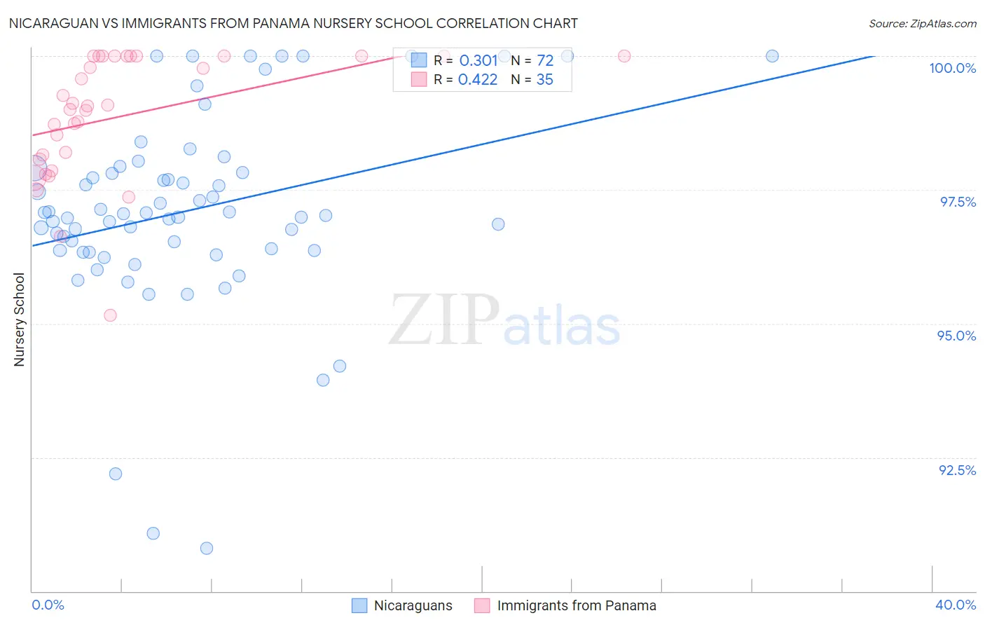 Nicaraguan vs Immigrants from Panama Nursery School