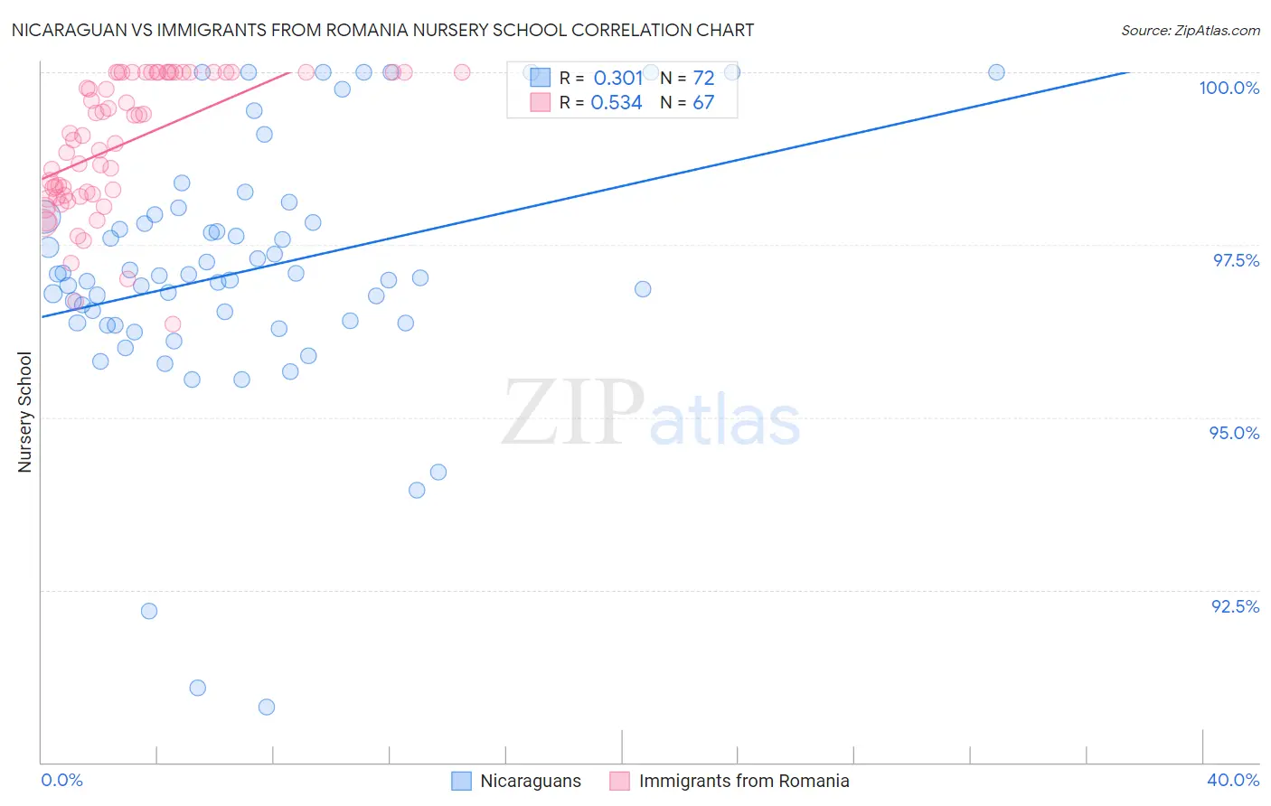 Nicaraguan vs Immigrants from Romania Nursery School