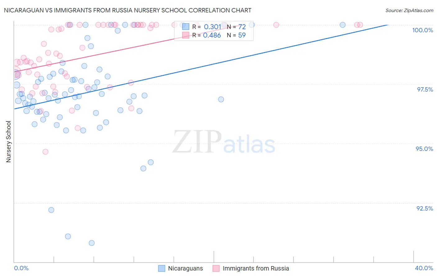 Nicaraguan vs Immigrants from Russia Nursery School