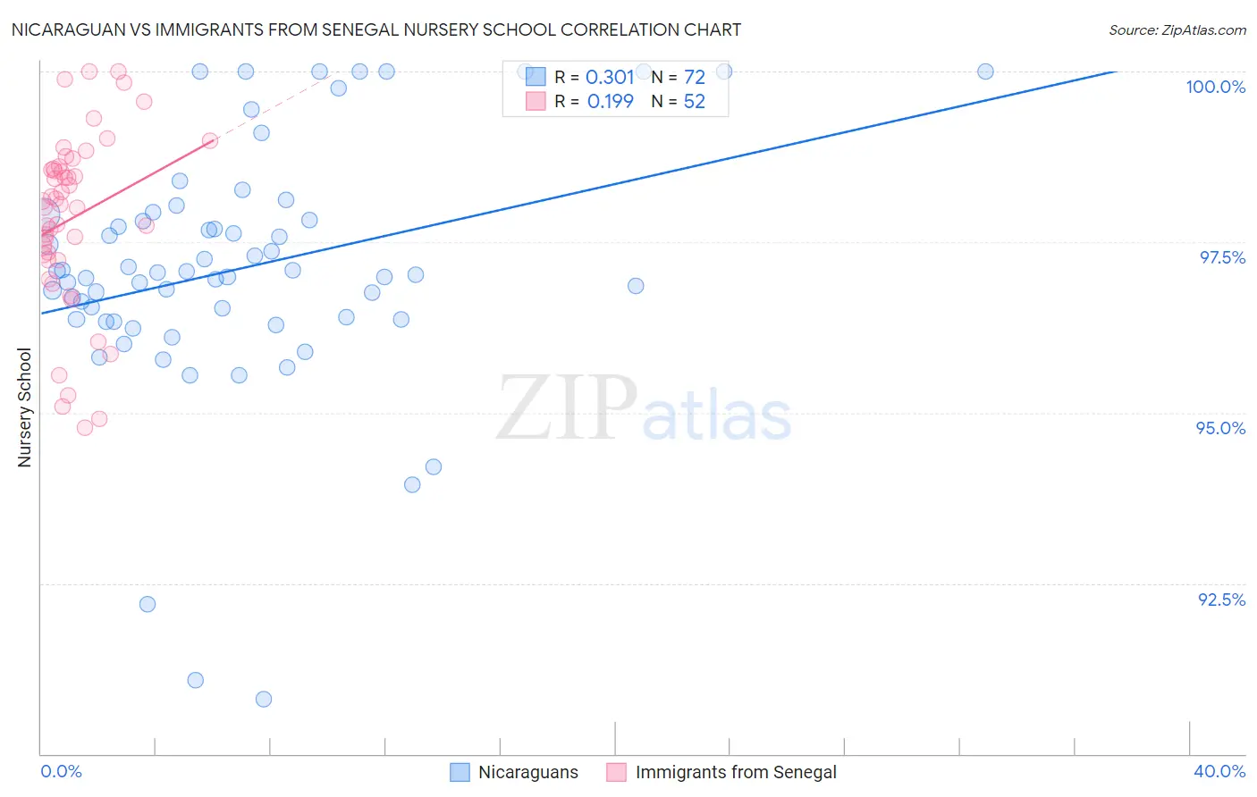 Nicaraguan vs Immigrants from Senegal Nursery School