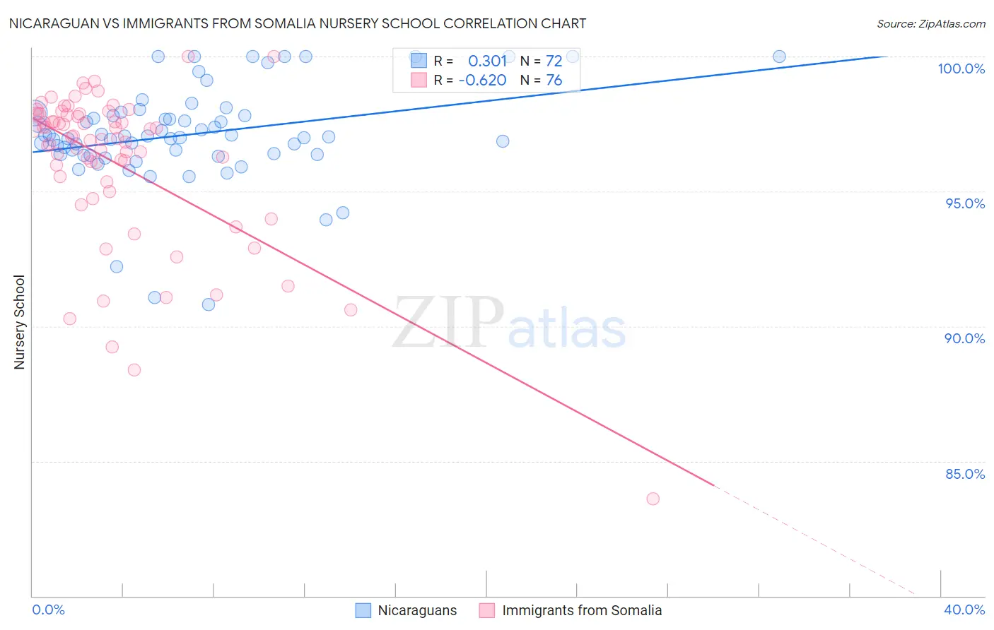 Nicaraguan vs Immigrants from Somalia Nursery School
