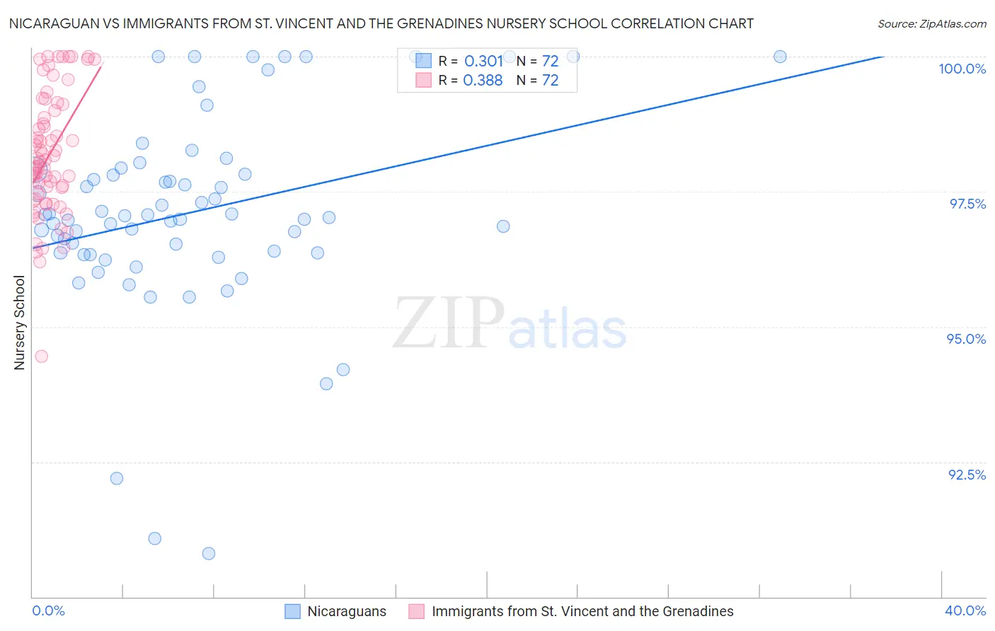 Nicaraguan vs Immigrants from St. Vincent and the Grenadines Nursery School