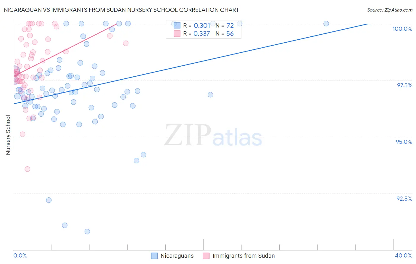 Nicaraguan vs Immigrants from Sudan Nursery School