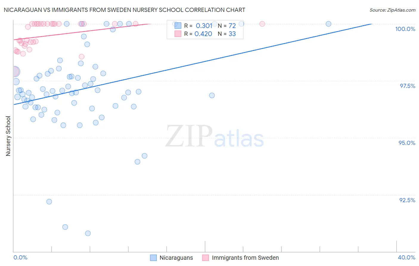 Nicaraguan vs Immigrants from Sweden Nursery School
