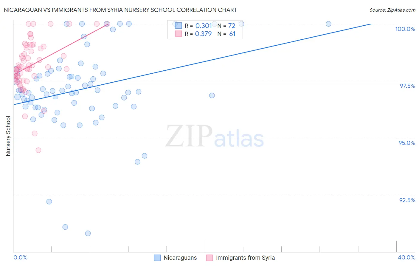 Nicaraguan vs Immigrants from Syria Nursery School
