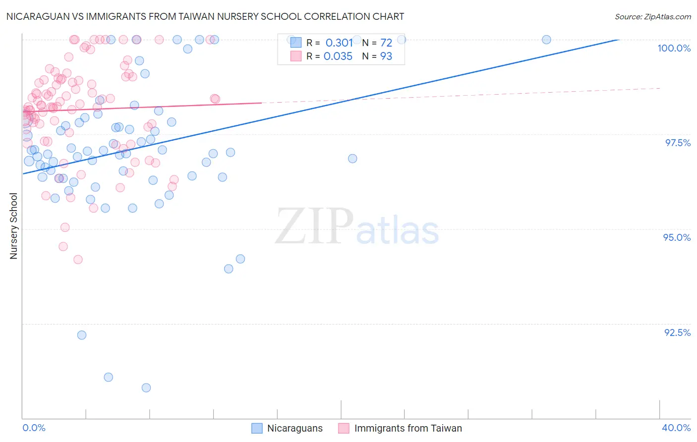Nicaraguan vs Immigrants from Taiwan Nursery School