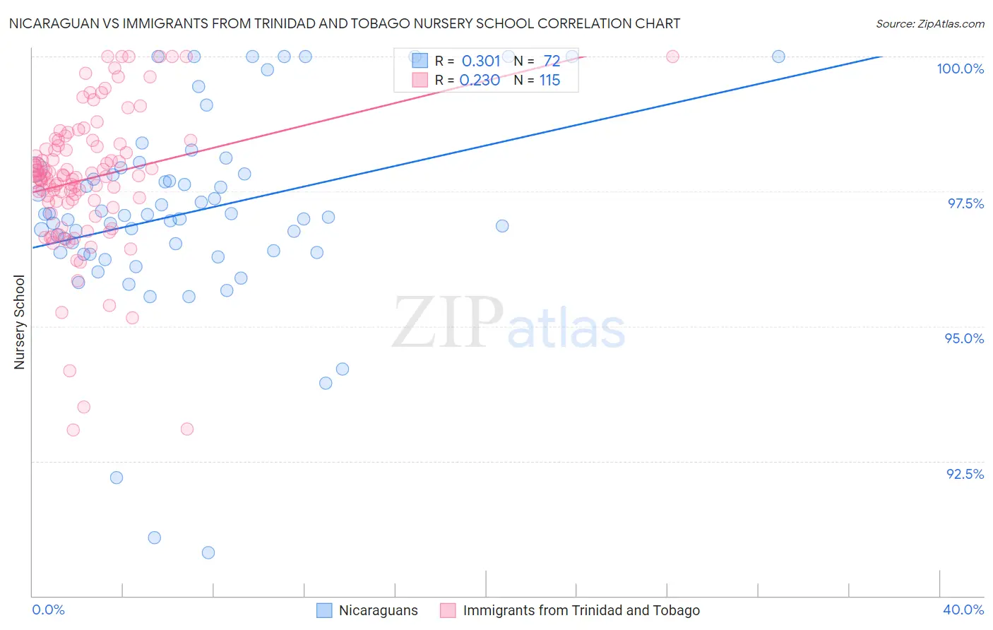 Nicaraguan vs Immigrants from Trinidad and Tobago Nursery School
