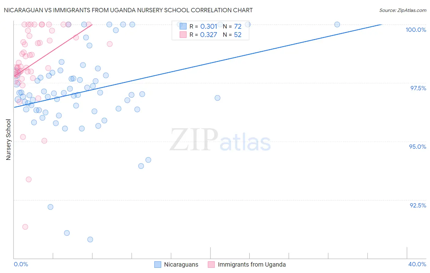 Nicaraguan vs Immigrants from Uganda Nursery School