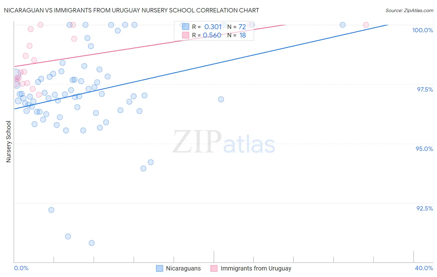 Nicaraguan vs Immigrants from Uruguay Nursery School