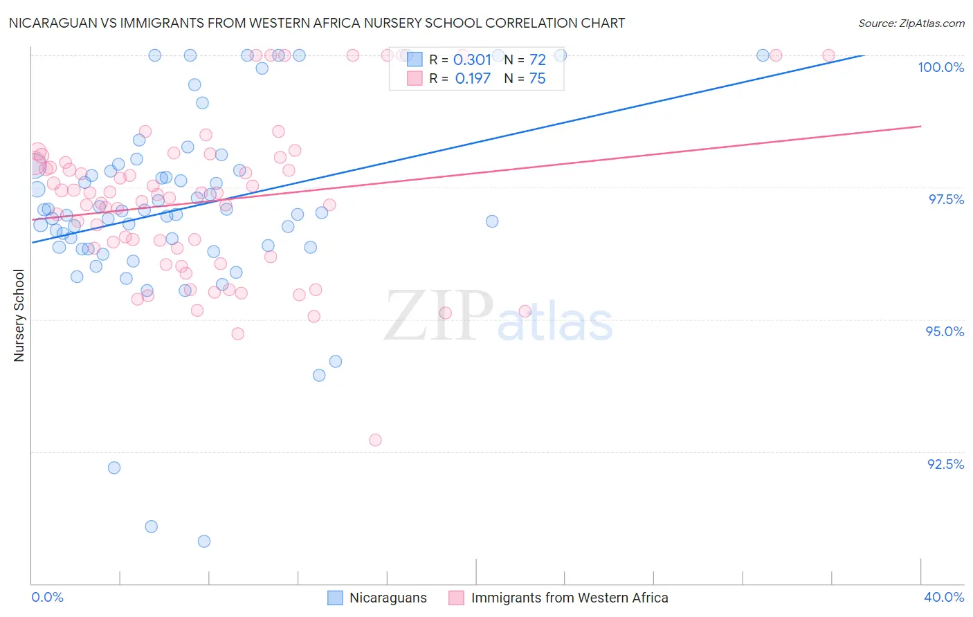Nicaraguan vs Immigrants from Western Africa Nursery School