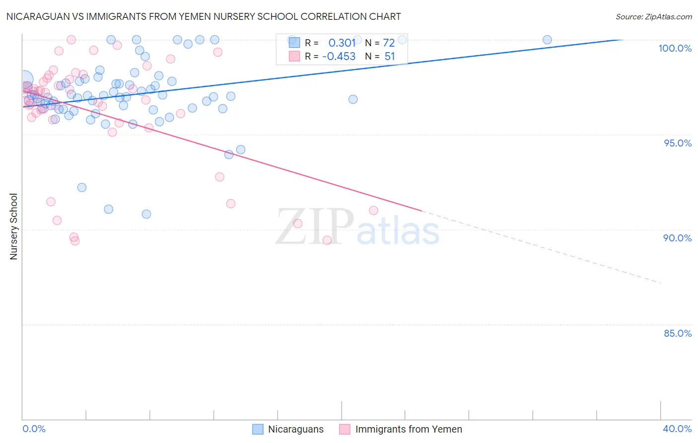 Nicaraguan vs Immigrants from Yemen Nursery School