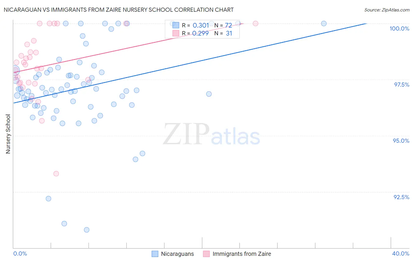 Nicaraguan vs Immigrants from Zaire Nursery School