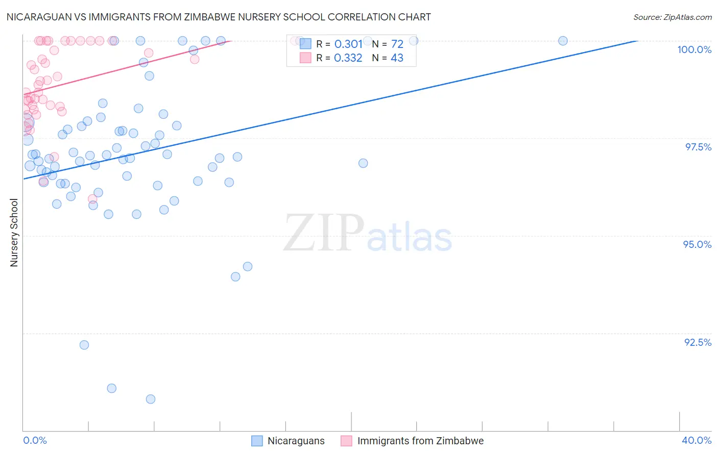 Nicaraguan vs Immigrants from Zimbabwe Nursery School