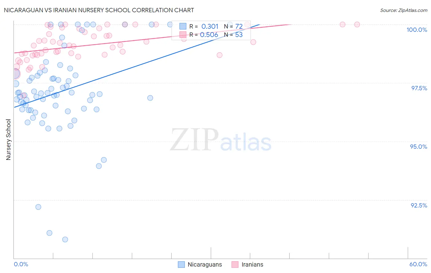 Nicaraguan vs Iranian Nursery School