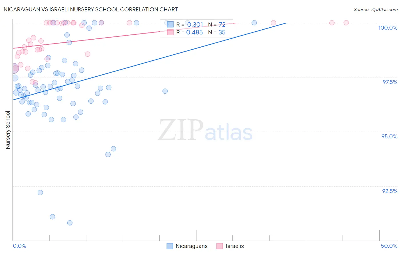 Nicaraguan vs Israeli Nursery School
