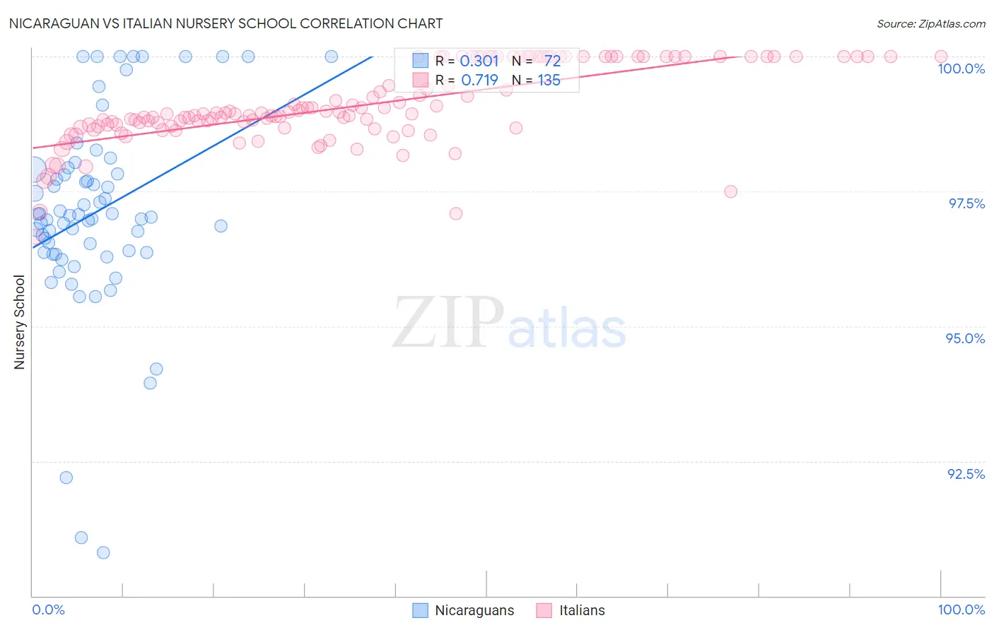 Nicaraguan vs Italian Nursery School