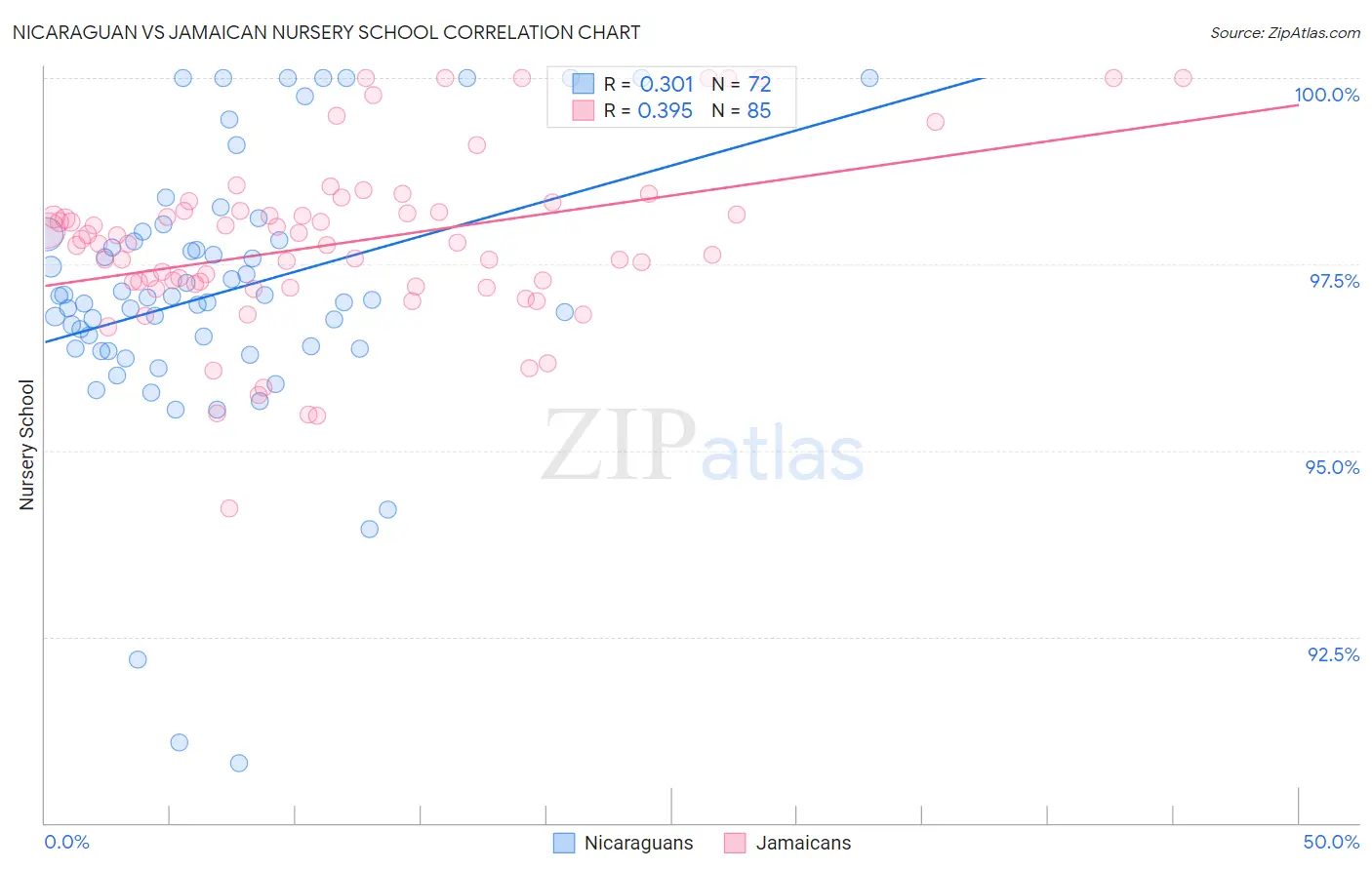 Nicaraguan vs Jamaican Nursery School