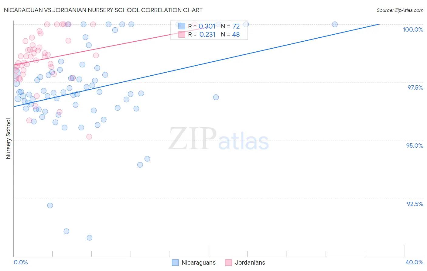 Nicaraguan vs Jordanian Nursery School