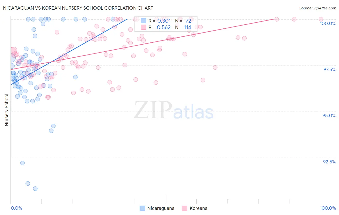 Nicaraguan vs Korean Nursery School