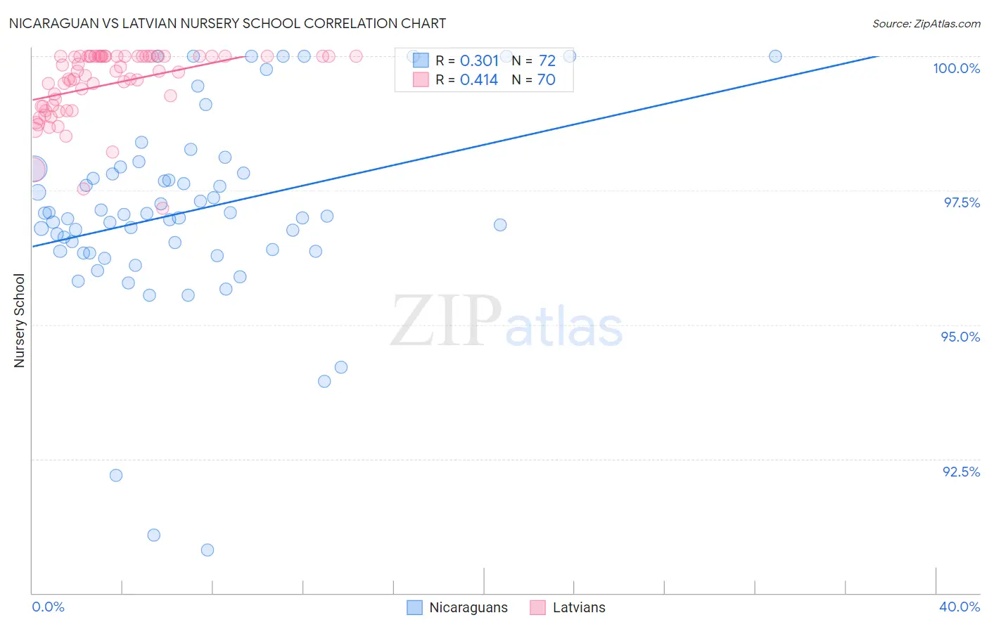 Nicaraguan vs Latvian Nursery School