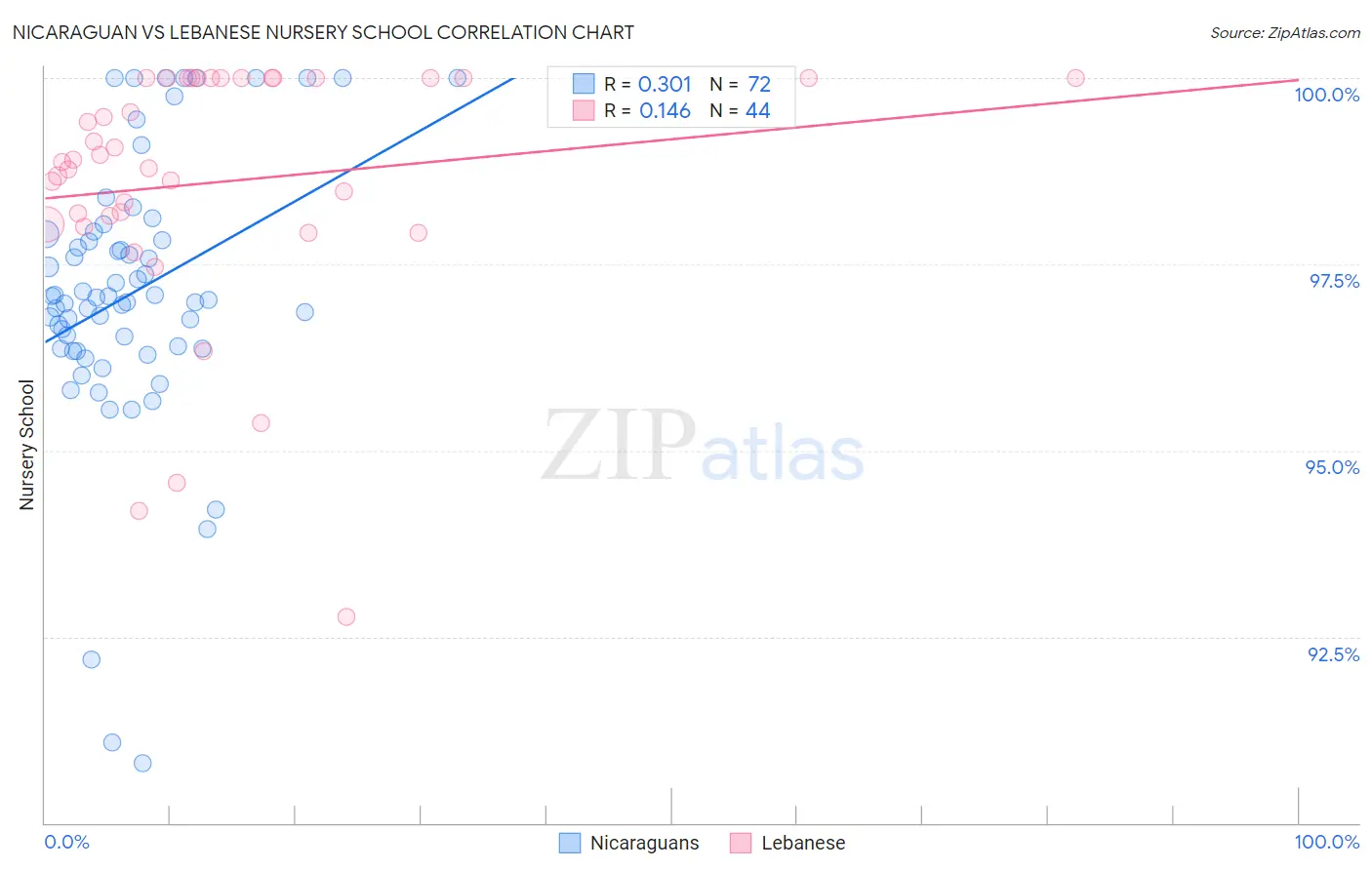 Nicaraguan vs Lebanese Nursery School