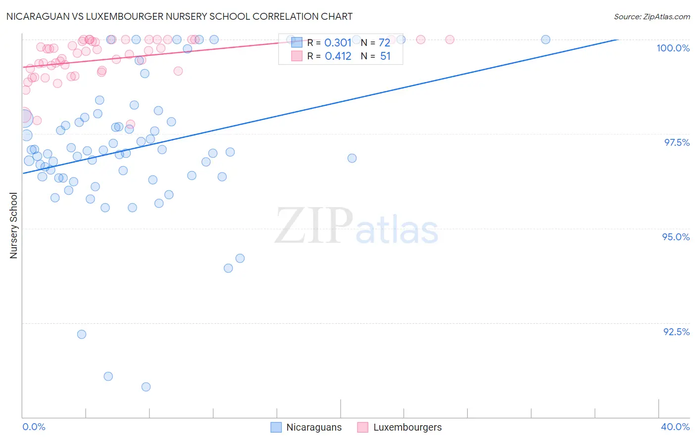 Nicaraguan vs Luxembourger Nursery School
