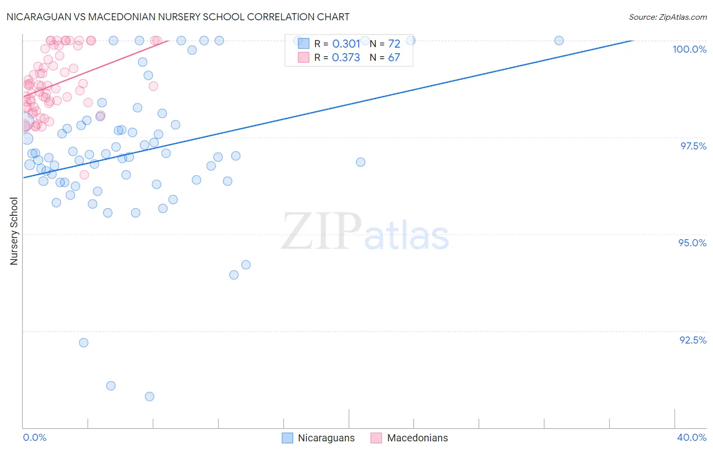 Nicaraguan vs Macedonian Nursery School