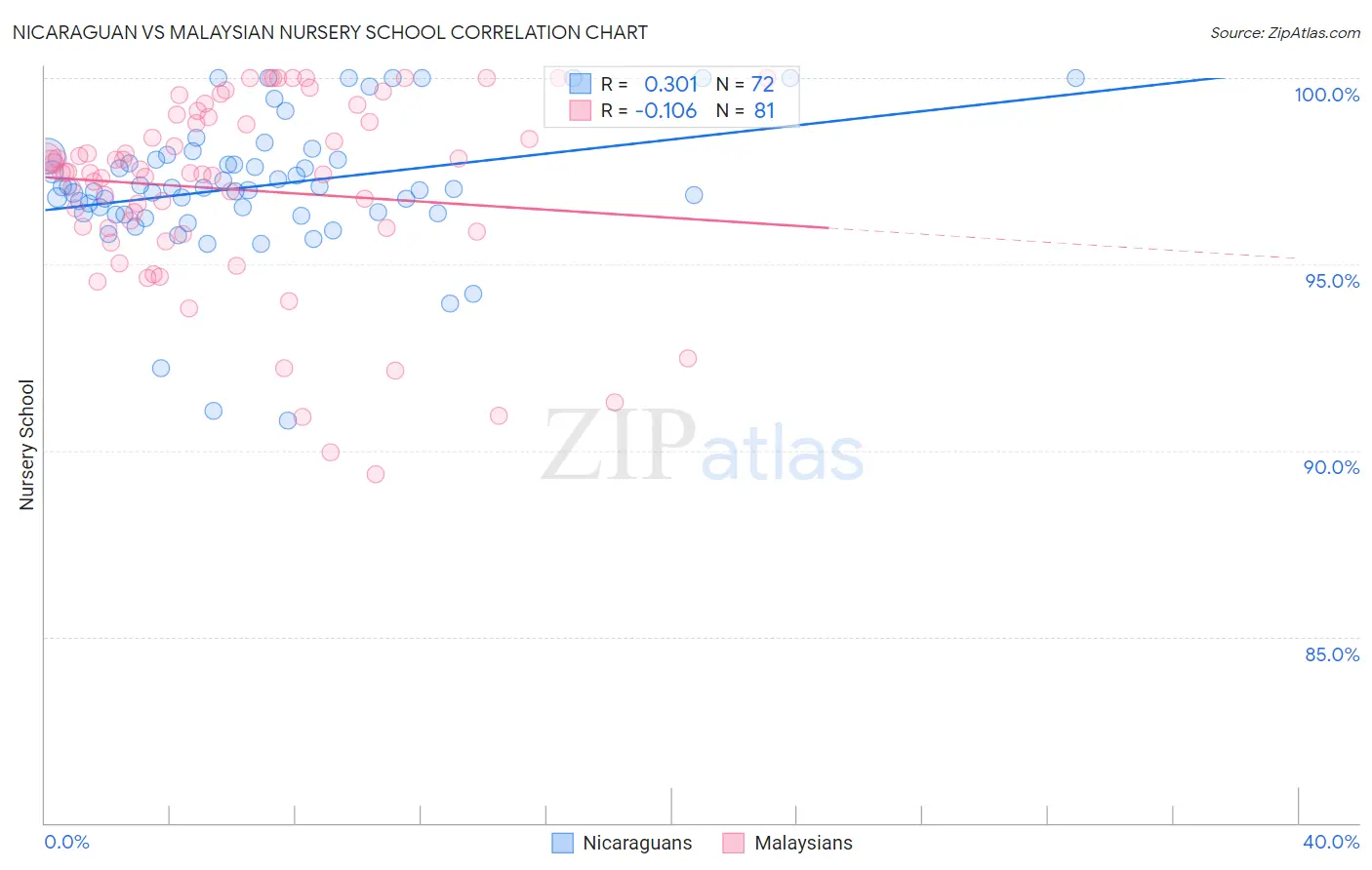Nicaraguan vs Malaysian Nursery School