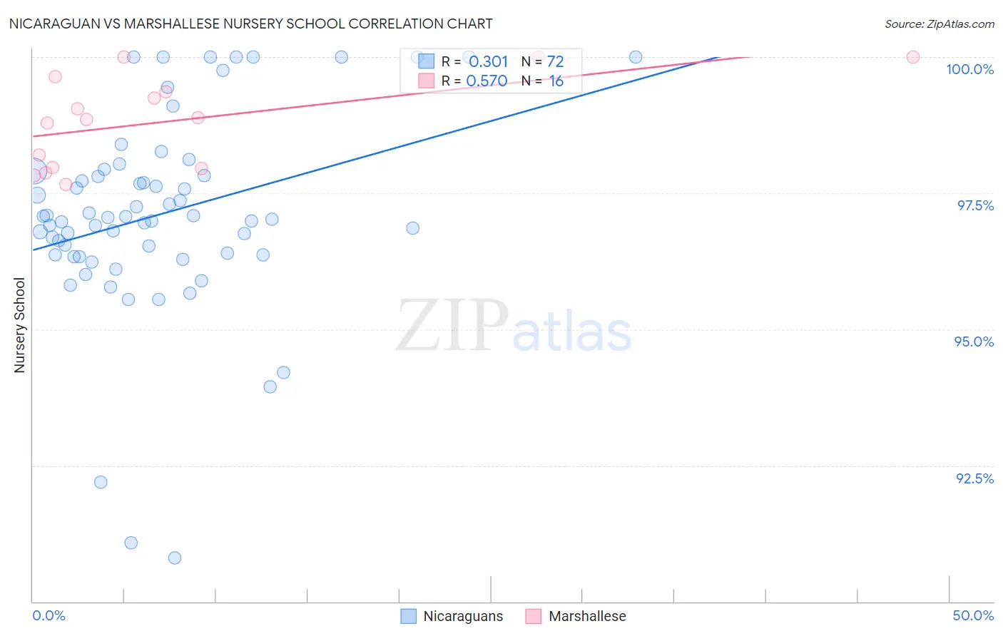 Nicaraguan vs Marshallese Nursery School