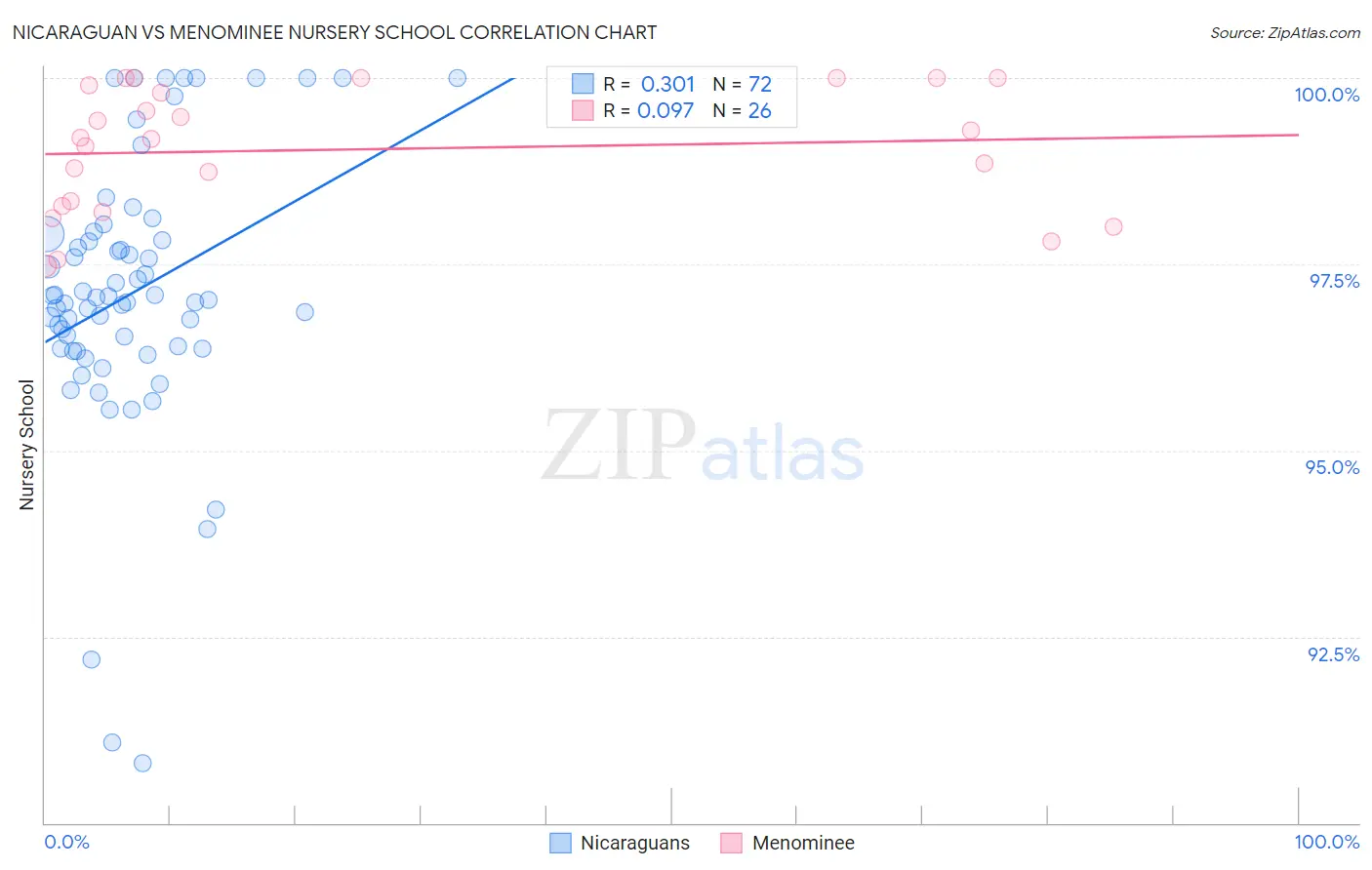 Nicaraguan vs Menominee Nursery School