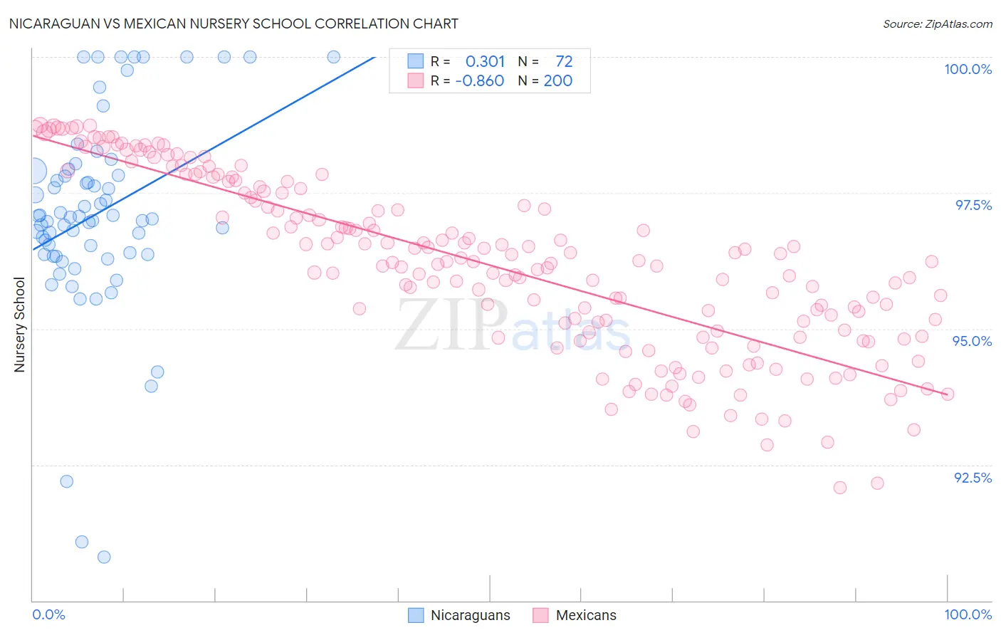 Nicaraguan vs Mexican Nursery School