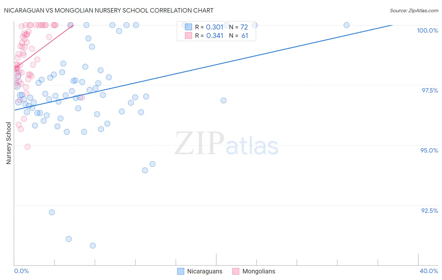 Nicaraguan vs Mongolian Nursery School
