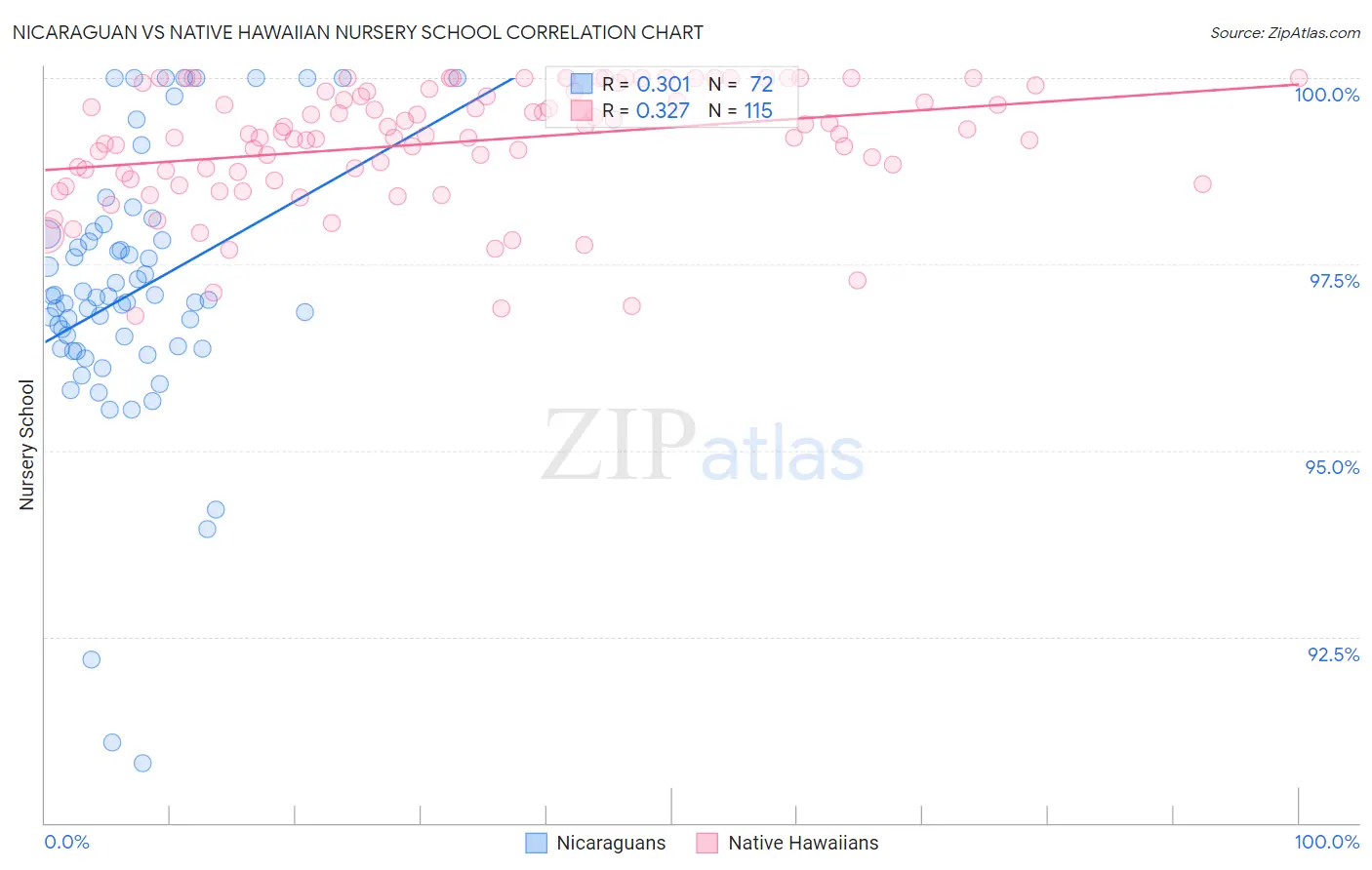Nicaraguan vs Native Hawaiian Nursery School