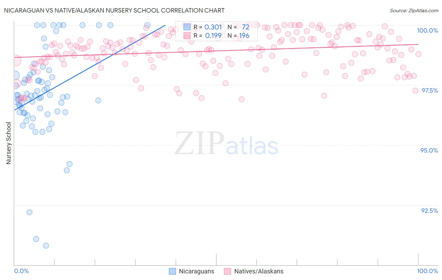 Nicaraguan vs Native/Alaskan Nursery School