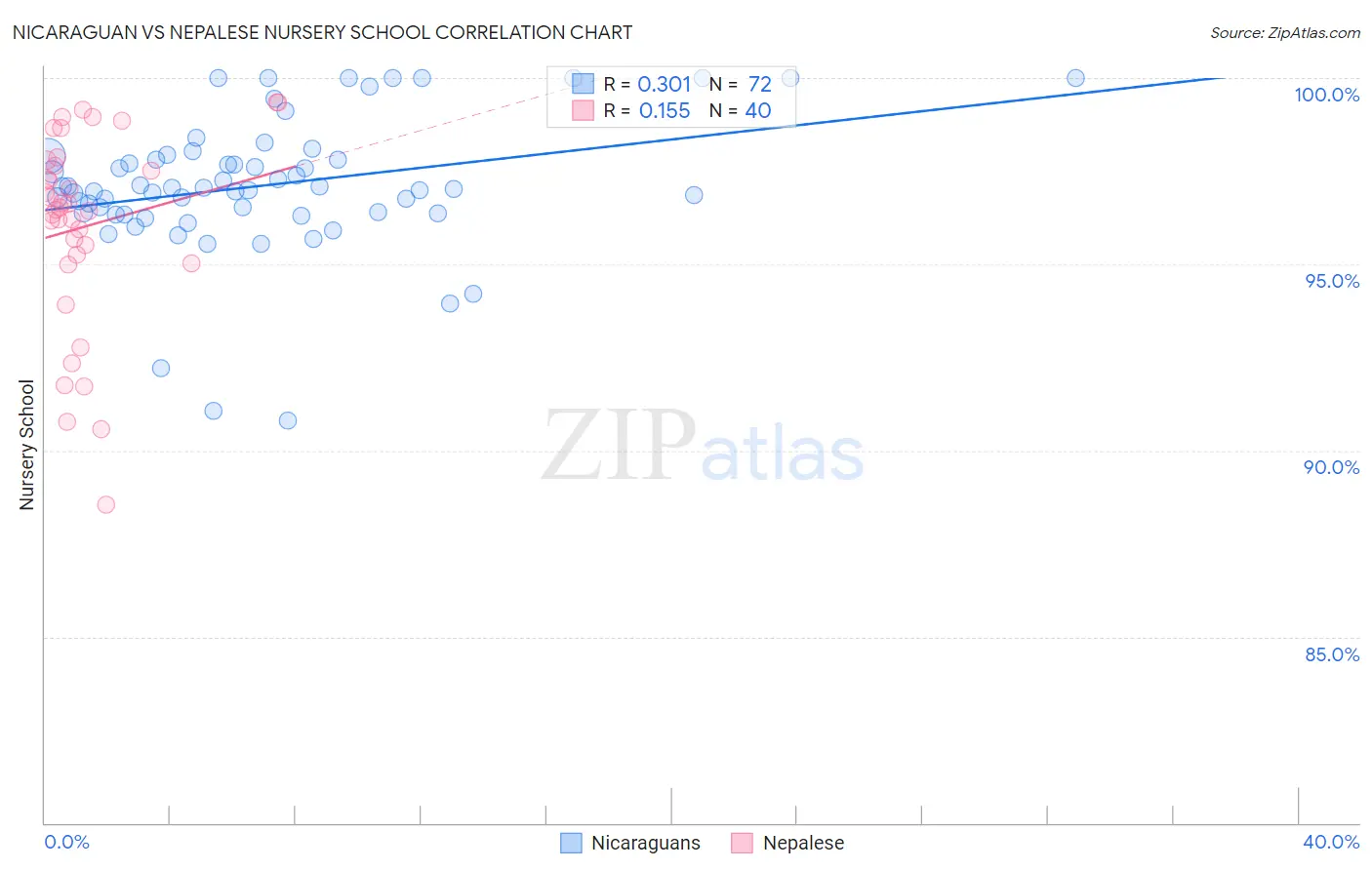 Nicaraguan vs Nepalese Nursery School
