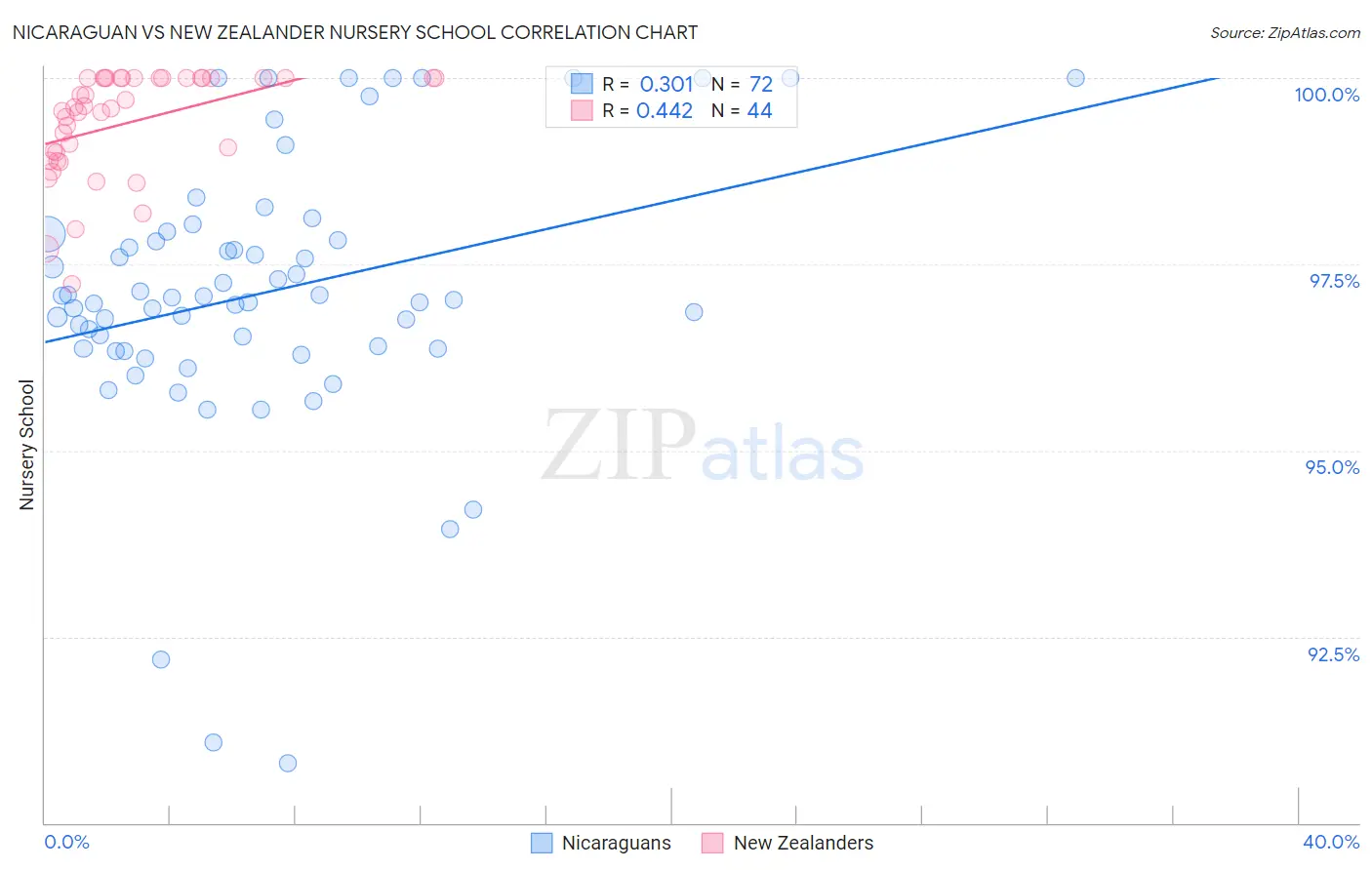 Nicaraguan vs New Zealander Nursery School