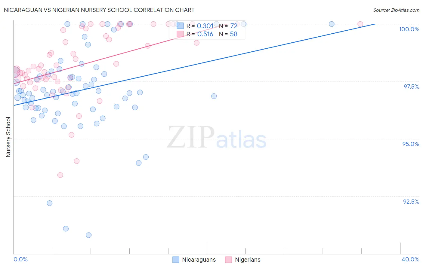 Nicaraguan vs Nigerian Nursery School