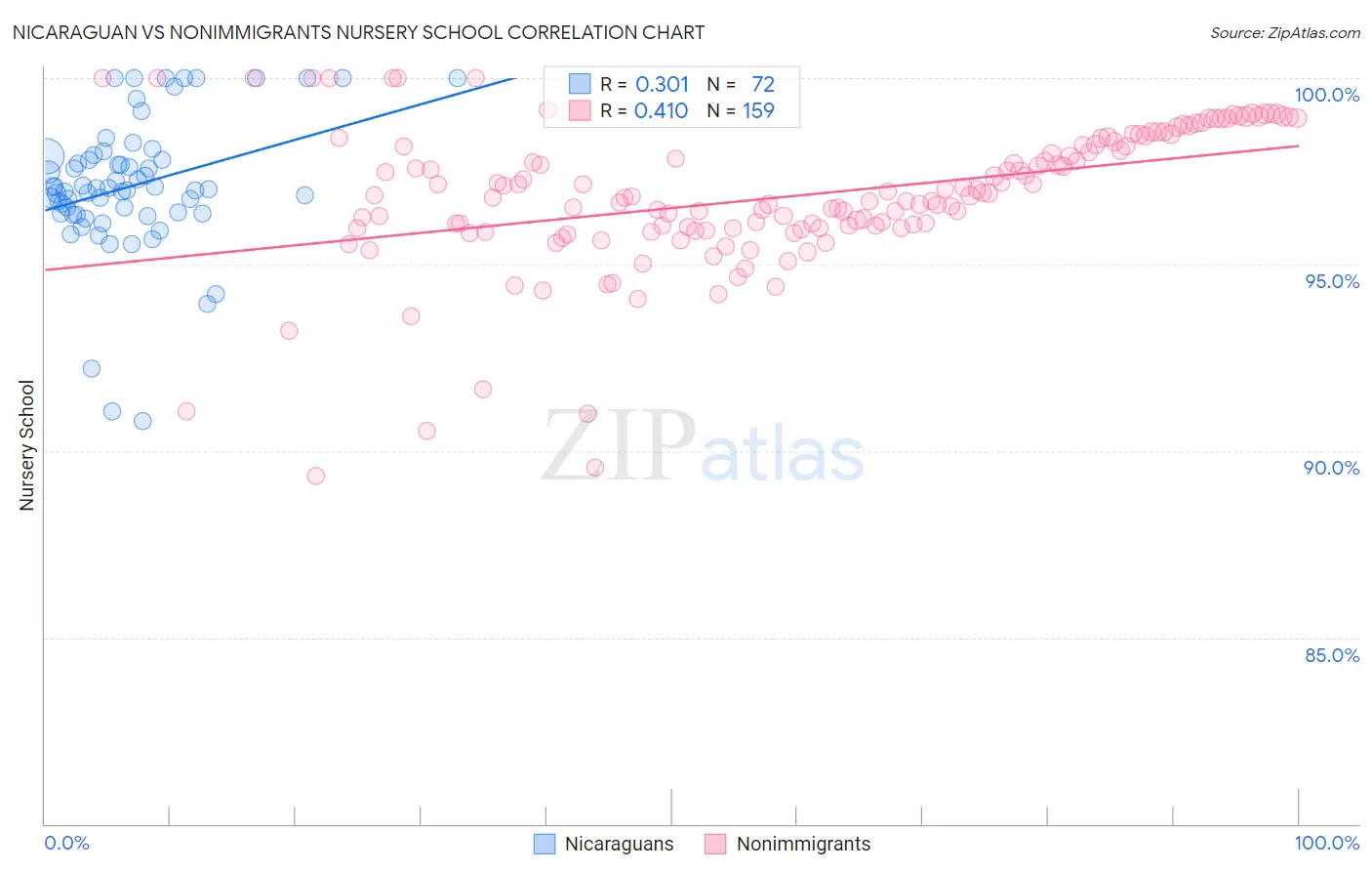 Nicaraguan vs Nonimmigrants Nursery School